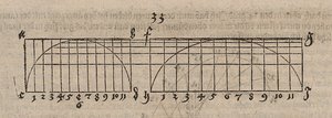 半円弧のアフィン変換 作： Albrecht Dürer